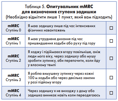 Таблиця 5. Опитувальник mMRC