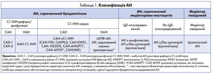 Таблиця 1. Класифікація АН