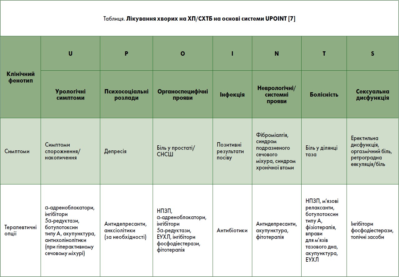 Таблиця. Лікування хворих на ХП/СХТБ на основі системи UPOINT [7]
