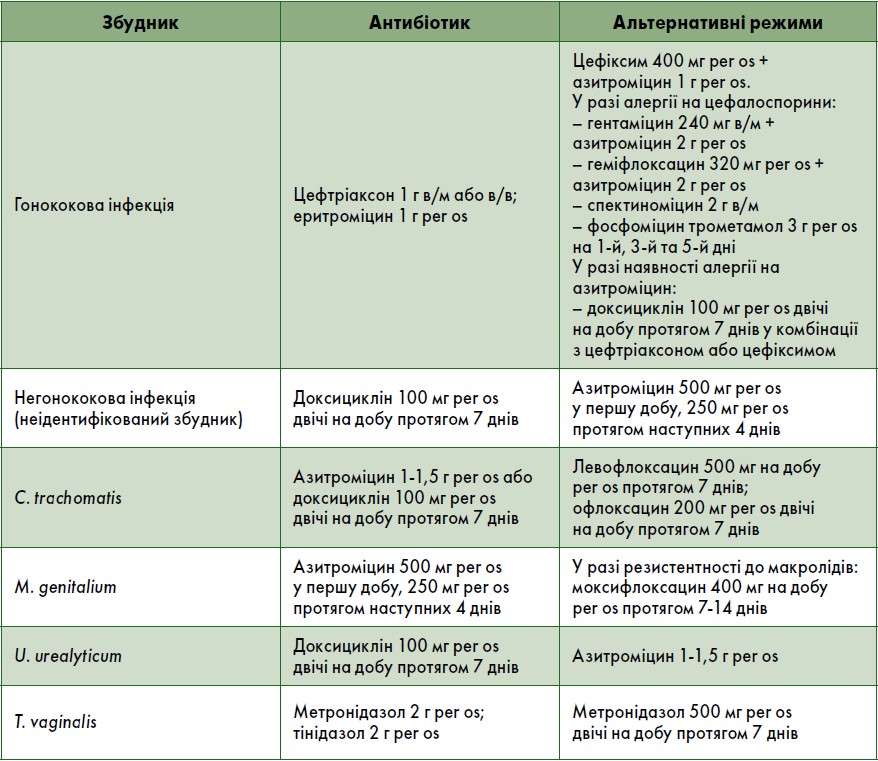 Рекомендовані режими антибактеріальної терапії для лікування уретриту