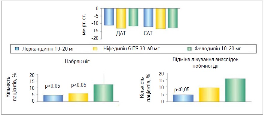Рис. 4. Результати порівняльного аналізу антигіпертензивного ефекту лерканідипіну з іншими ДГП БКК