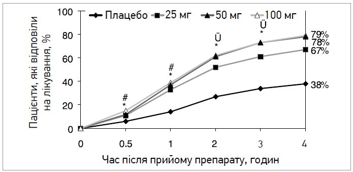 Рис. Ефективність різних доз суматриптану порівняно із плацебо в лікуванні гострих нападів мігрені (Danlof C. et al., 2001)