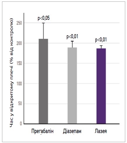 Рис. 2. Лазея (Silexan®) зіставна за анксіолітичним ефектом із прегабаліном і діазепамом (Schuwald A.M. et al., 2013)