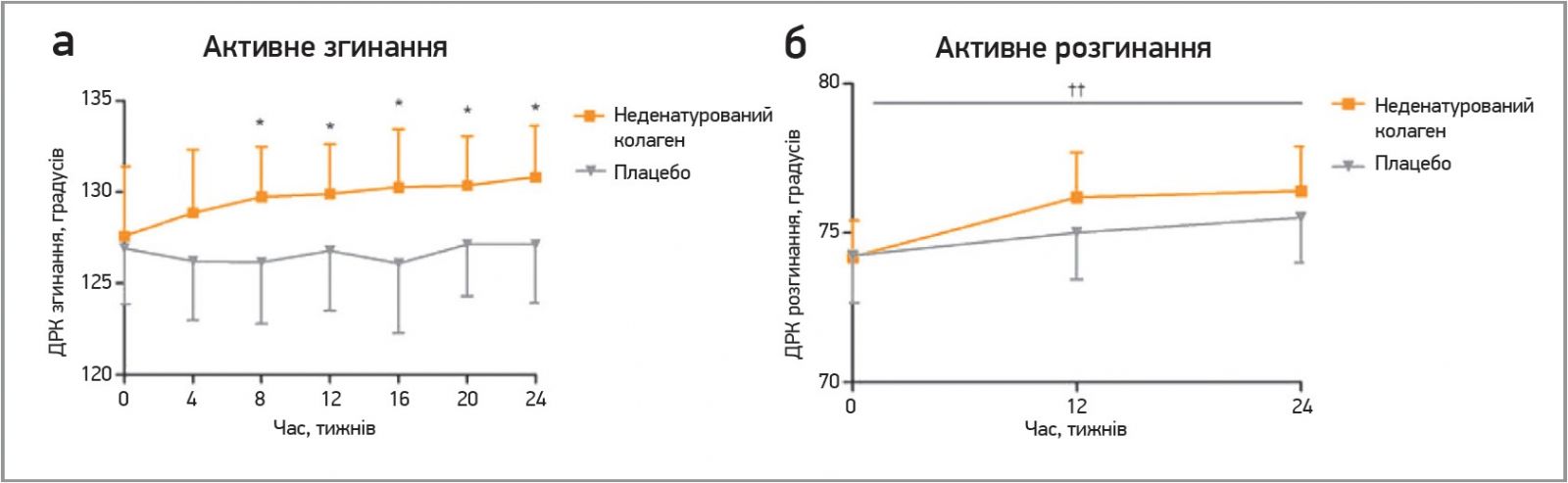 Рис. 1. Розподіл результатів вимірювань діапазону рухів колінного суглоба:  a) активного згинання; б) активного розгинання в групі неденатурованого колагену порівняно  з групою плацебо протягом дослідження