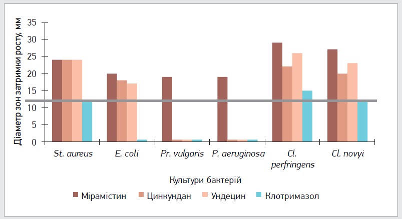 Рис. 2. Антибактеріальна активність мірамістину в дослідах in vitro порівняно з аналогами