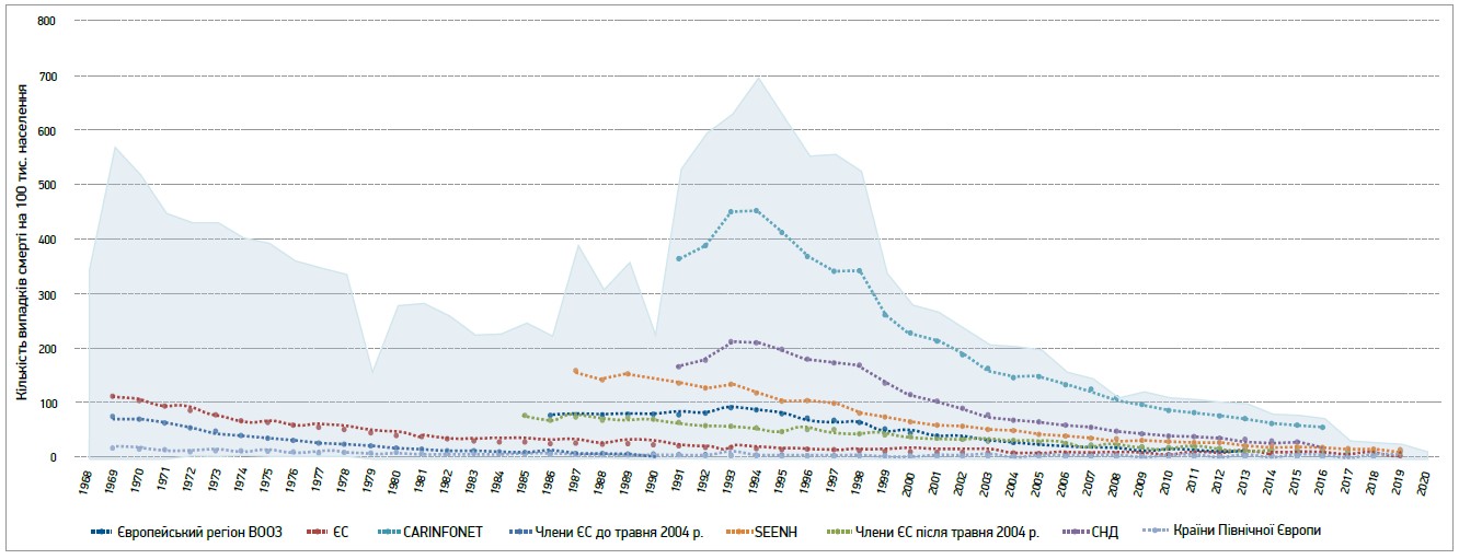 Рис. Смертність від гострих респіраторних захворювань, пнемоній, грипу в популяції хворих віком 0-4 роки (ЄРБ ВООЗ, 2021)