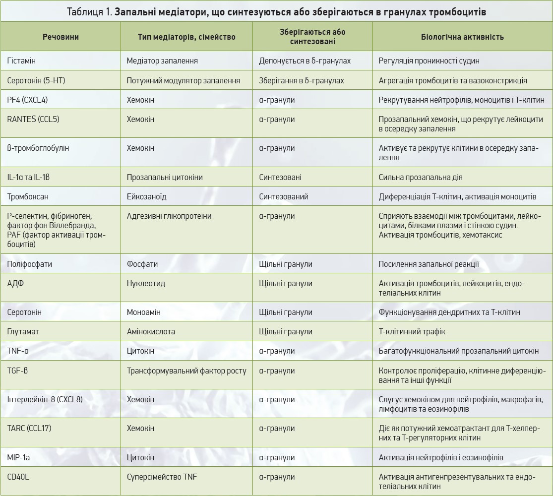 Таблиця 1. Запальні медіатори, що синтезуються або зберігаються в гранулах тромбоцитів