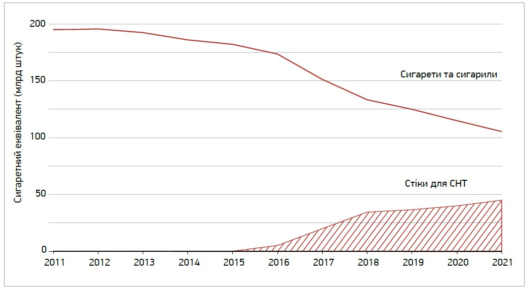 Рис. 1. Обсяг продажів сигарет, сигарил і стіків для СНТ у 2011-2021 рр. на внутрішньому ринку Японії