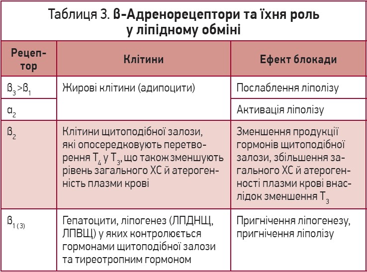 Таблиця 3. β-Адренорецептори та їхня роль  у ліпідному обміні
