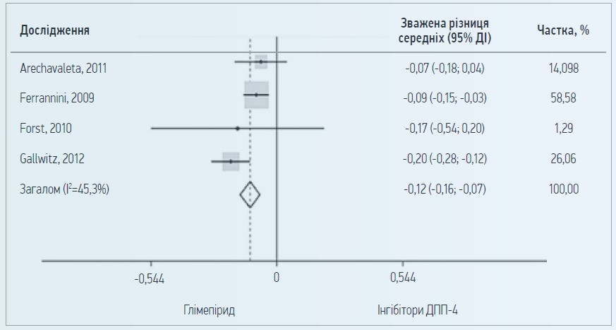 Рис. 2. Метааналіз зниження HbA1c (%) після лікування глімепіридом та інгібіторами ДПП-4