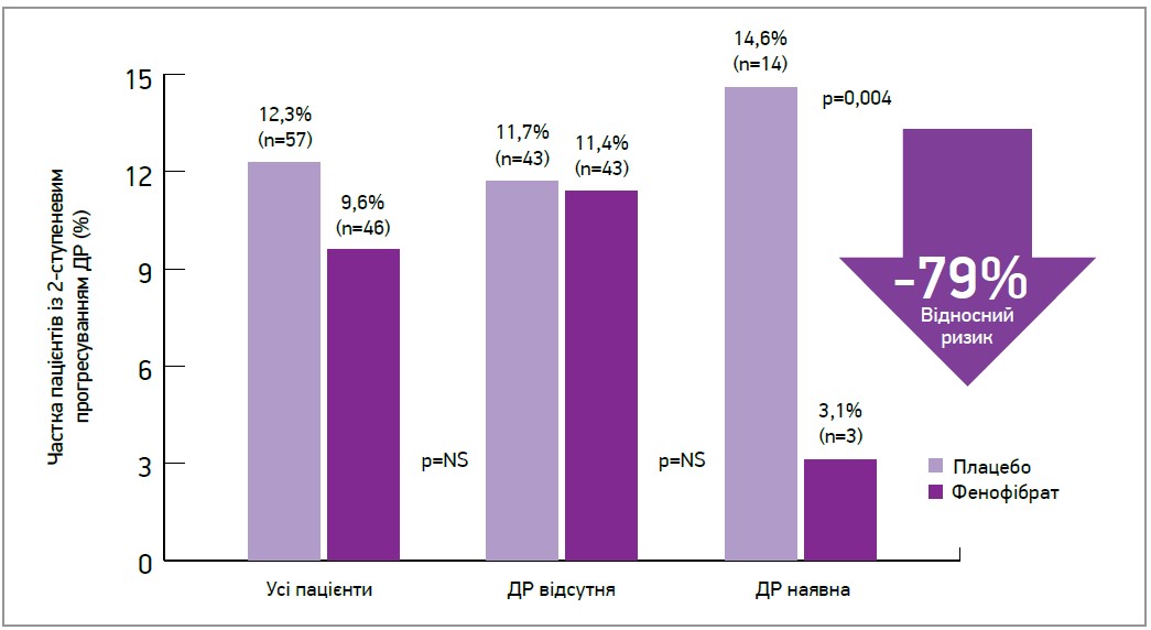 Рис. 2. Ключові результати офтальмологічного субдослідження FIELD: відносний ризик 2-ступеневого прогресування ДР у разі застосування фенофібрату порівняно з плацебо