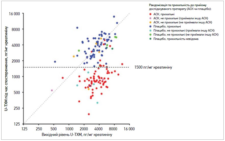 Рис. Рівень екскреції 11-дегідротромбоксану В2 (U-TXM) із сечею протягом спостереження порівняно з початковим рівнем у групах АСК і плацебо (випадкова вибірка)
