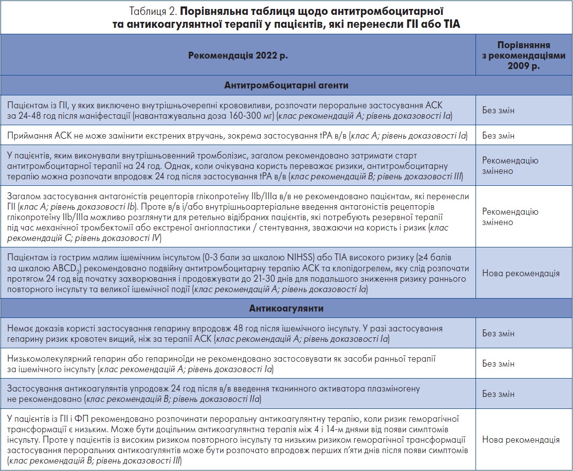 Таблиця 2. Порівняльна таблиця щодо антитромбоцитарної та антикоагулянтної терапії у пацієнтів, які перенесли ГІІ або ТІА