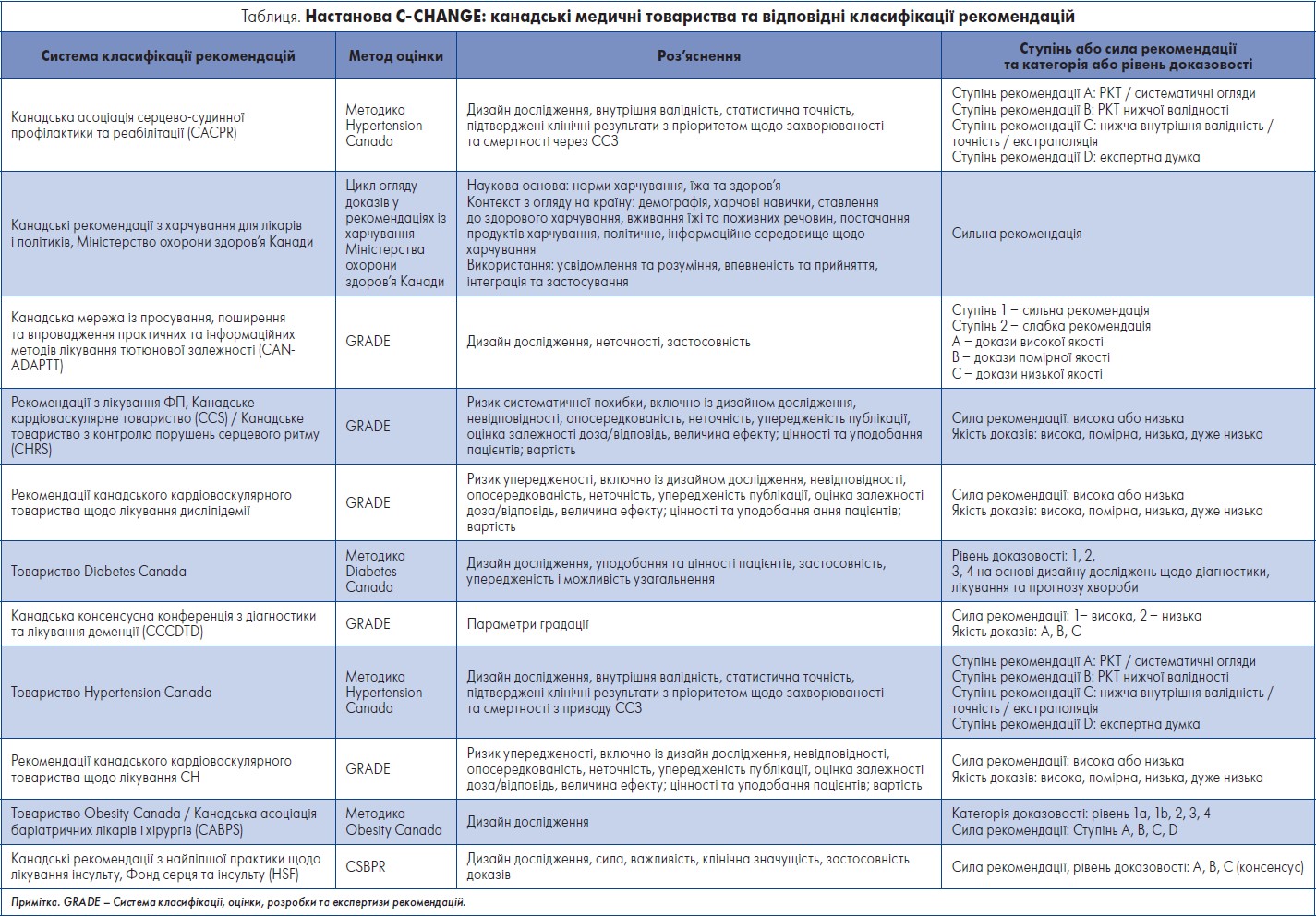 Таблиця. Настанова C-CHANGE: канадські медичні товариства та відповідні класифікації рекомендацій
