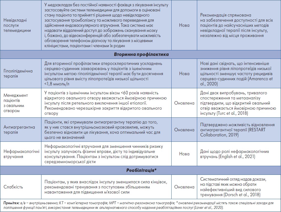 Таблиця. Порівняння нових та оновлених сильних рекомендацій щодо лікування пацієнтів з інсультом