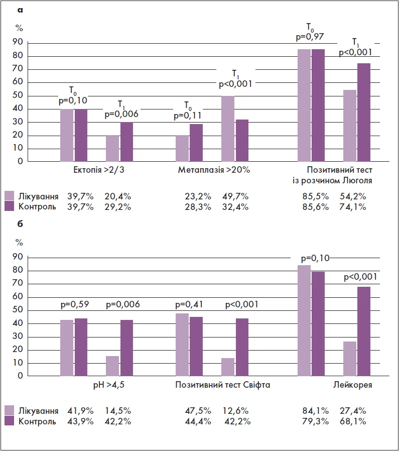 Рис. 3. Індекси епітелізації та здоров’я піхви в досліджуваних групах до і після терапії: а – ектопія, метаплазія, позитивний тест із розчином Люголя; б – pH, позитивний тест Свіфта, лейкорея