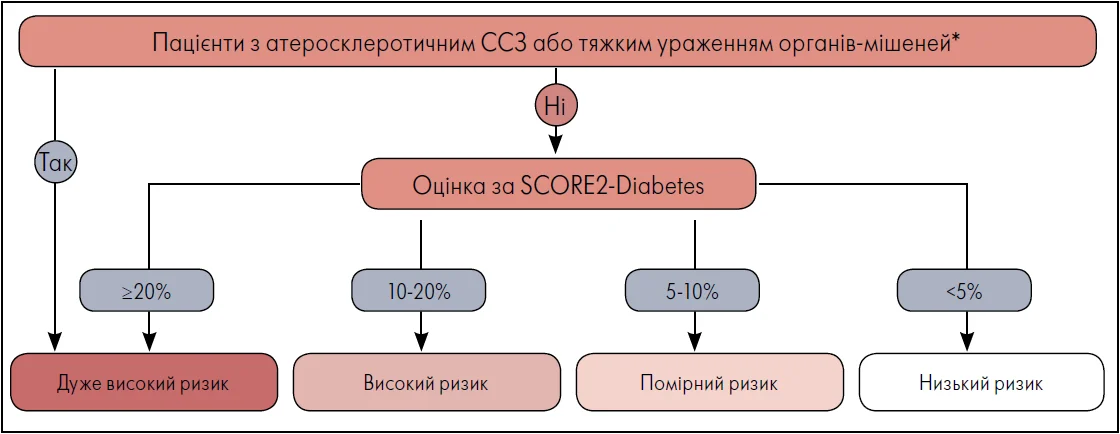 Рис. 1. Категорії СС-ризику у хворих на ЦД 2-го типу