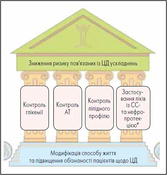 Рис. 2. Зниження ризику  пов’язаних із ЦД ускладнень