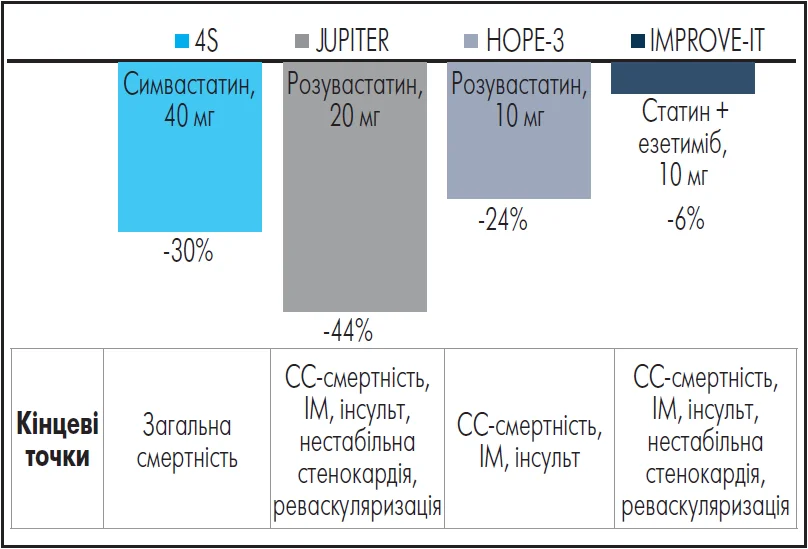 Рис. 1. Зниження ризику кінцевих точок на тлі ГЛТ у РКД