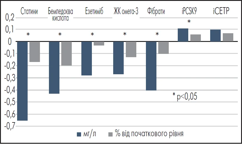 Рис. 2. Вплив гіполіпідемічних засобів на рівні СРБ