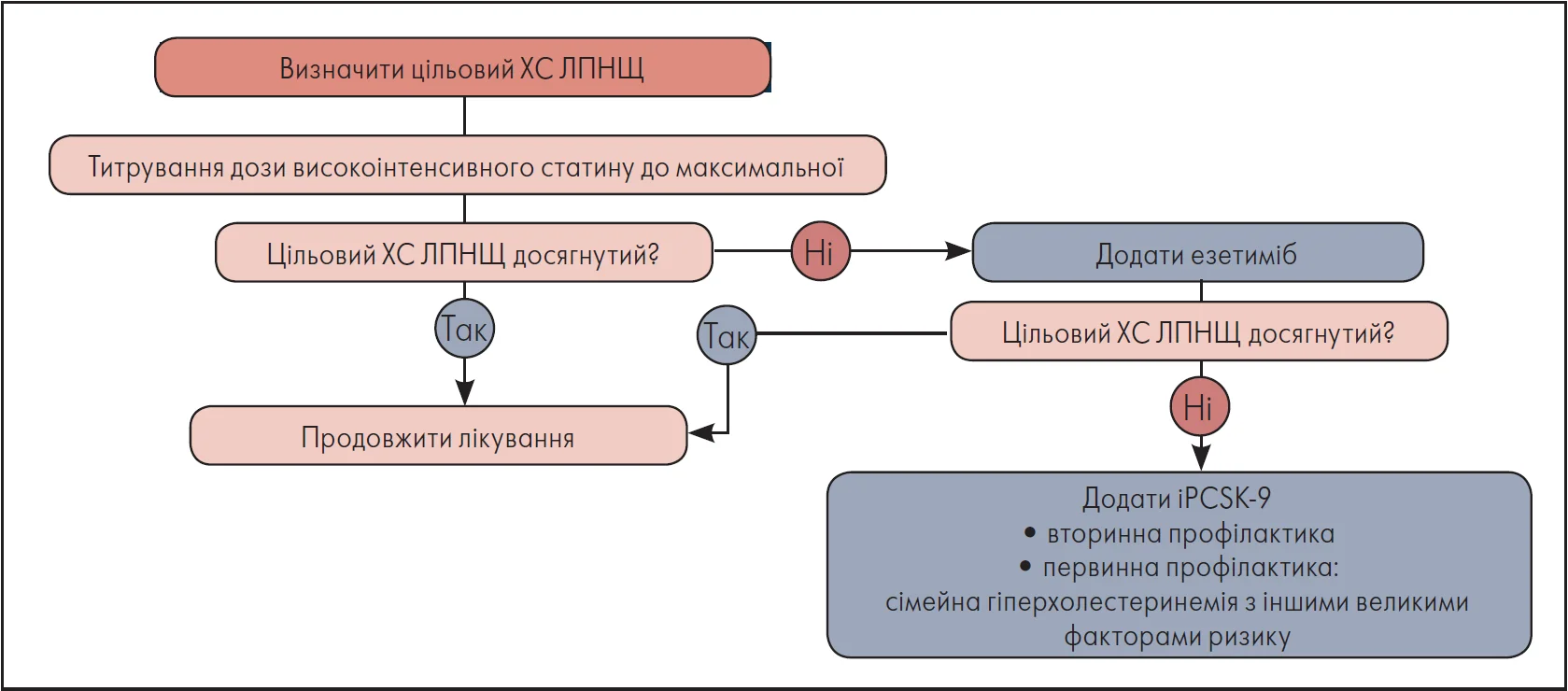 Рис. 3. Алгоритм лікування дисліпідемій