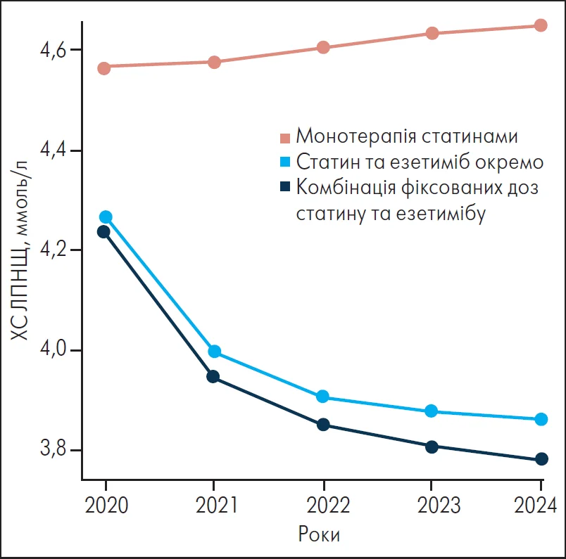 Рис. 5. Розподіл рівнів ХС ЛПНЩ протягом 5 років у загальній популяції пацієнтів