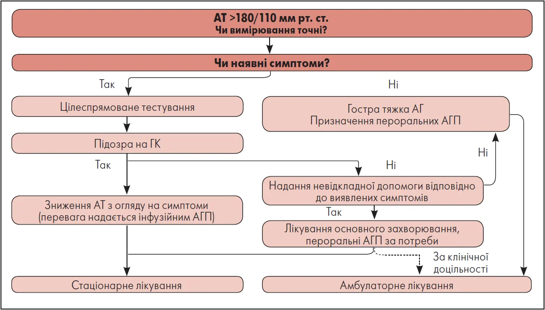 Рис. 1. Оцінка та стратегія лікування у разі підозри на ГК