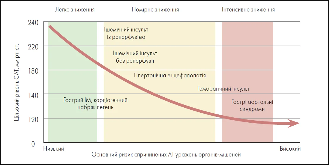 Рис. 2. Рекомендована інтенсивність цільового зниження АТ щодо основного ризику подальшого ушкод­жен­ня органа-мішені при ГК