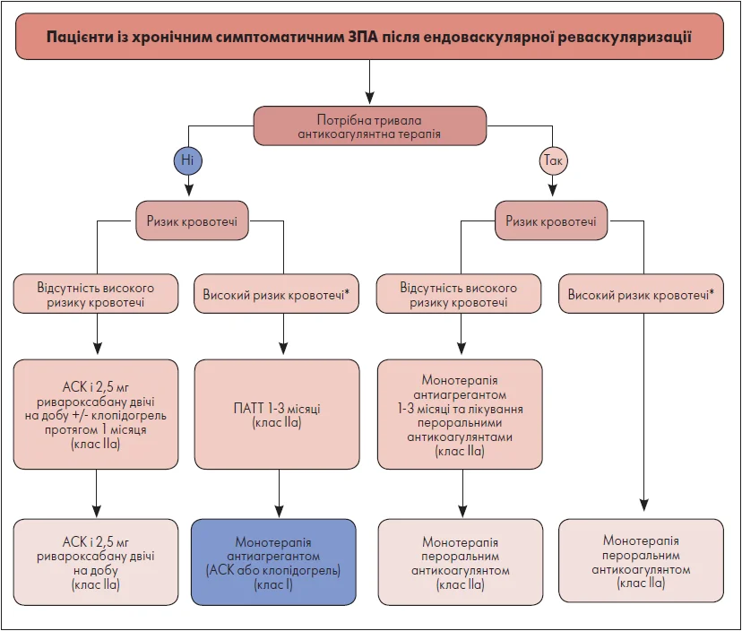 Рис. 2. Алгоритм ведення пацієнтів із хронічним симптоматичним ЗПА  після ендоваскулярної реваскуляризації
