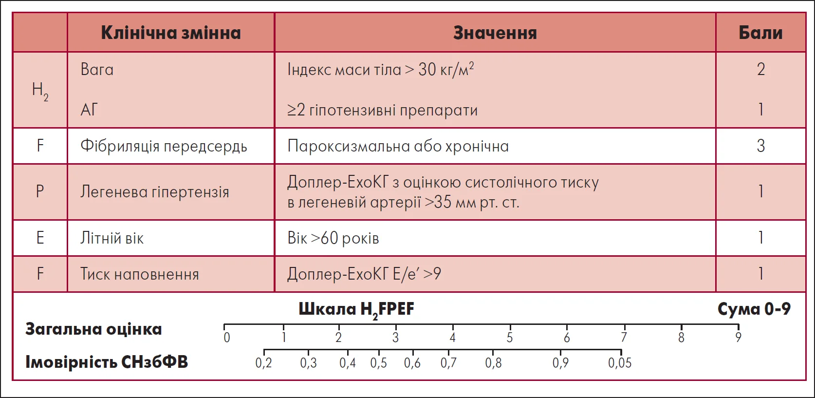 Рис. 1. Шкала Н2FPEF як доказовий підхід до виявлення СНзбФВ