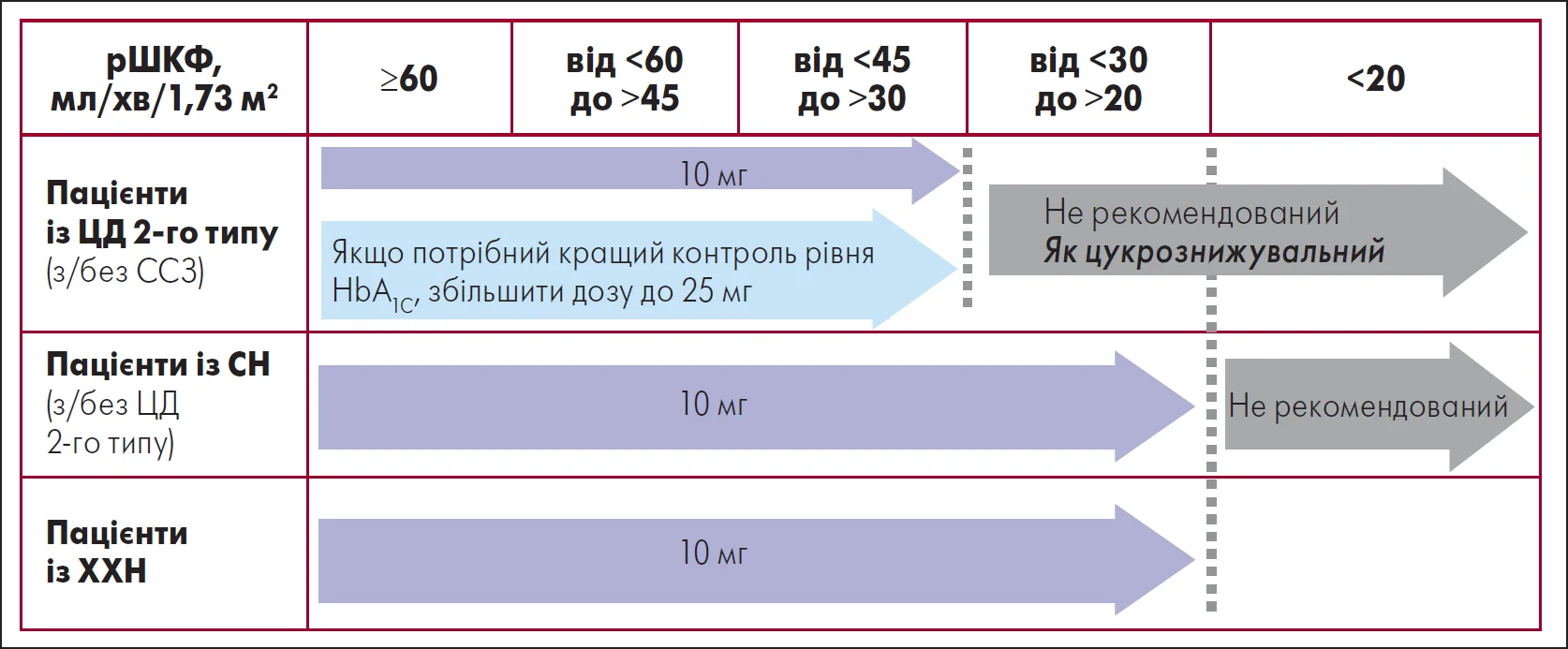 Рис. 2. Граничні значення рШКФ для Джардінс® у пацієнтів різного профілю