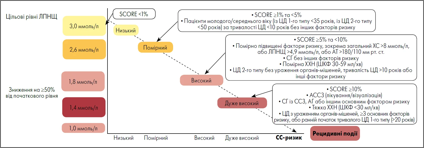 Рис. 1. Цільові рівні ХС ЛПНЩ відповідно до категорії ризику