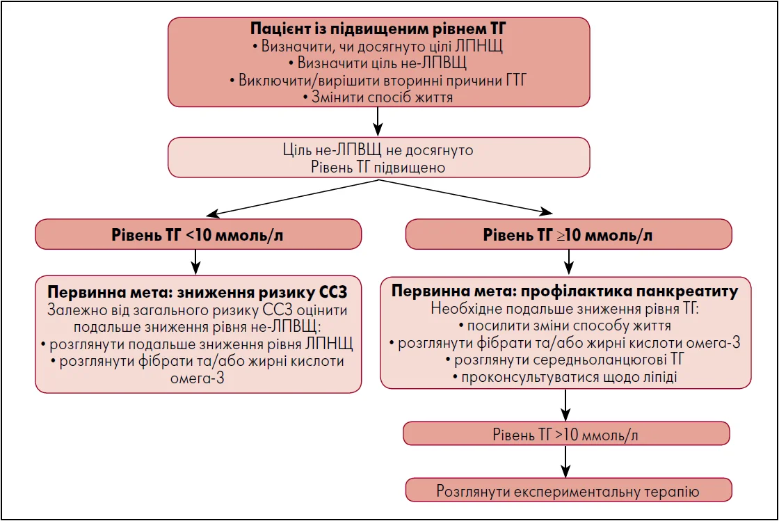 Рис. 2. Схема ведення пацієнтів із ГТГ