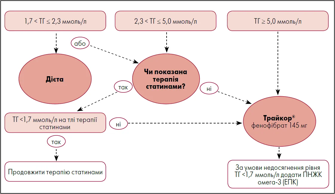 Рис. 3. Алгоритм корекції ГТГ