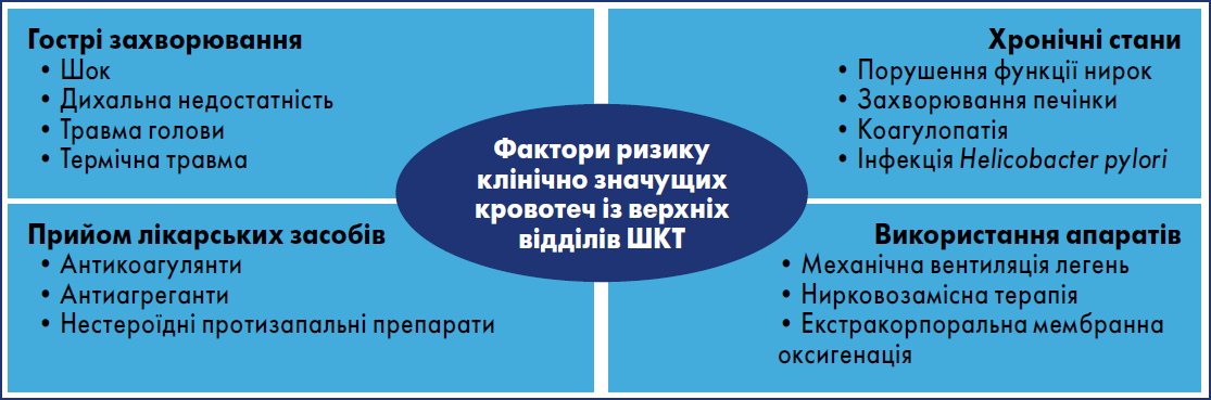 Рис. Фактори ризику клінічно значущих кровотеч із верхніх відділів ШКТ (Cook D. et al., 2018) 