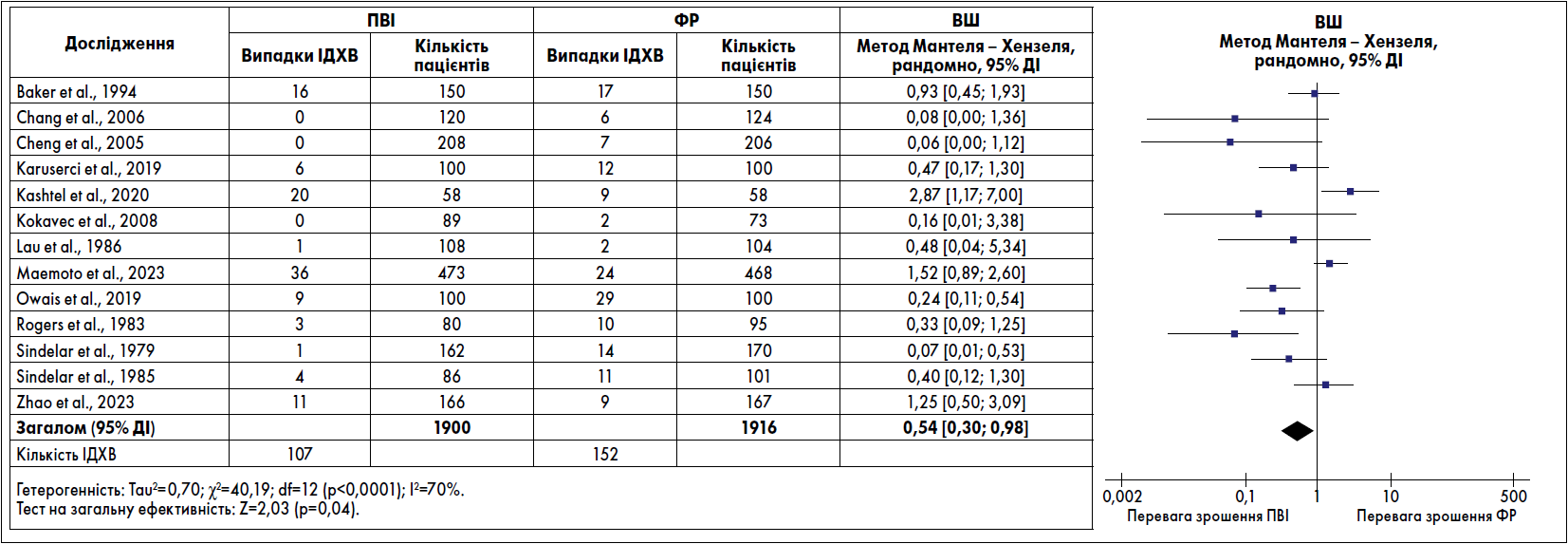 Рис. Форест-діаграма частоти ІДХВ (ВШ показано з 95% ДІ)