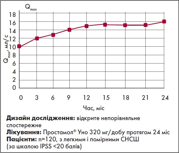 Рис. Ефективність довгострокової терапії спиртовим екстрактом Serenoa repens (Простамол® Уно) у пацієнтів із легкими та помірними СНСШ на фоні ДГПЗ