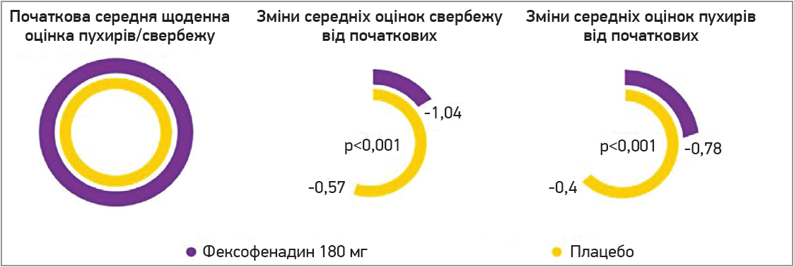 Рис. 3. Зменшення симптомів свербежу та кількості пухирів у результаті лікування кропив’янки фексофенадином