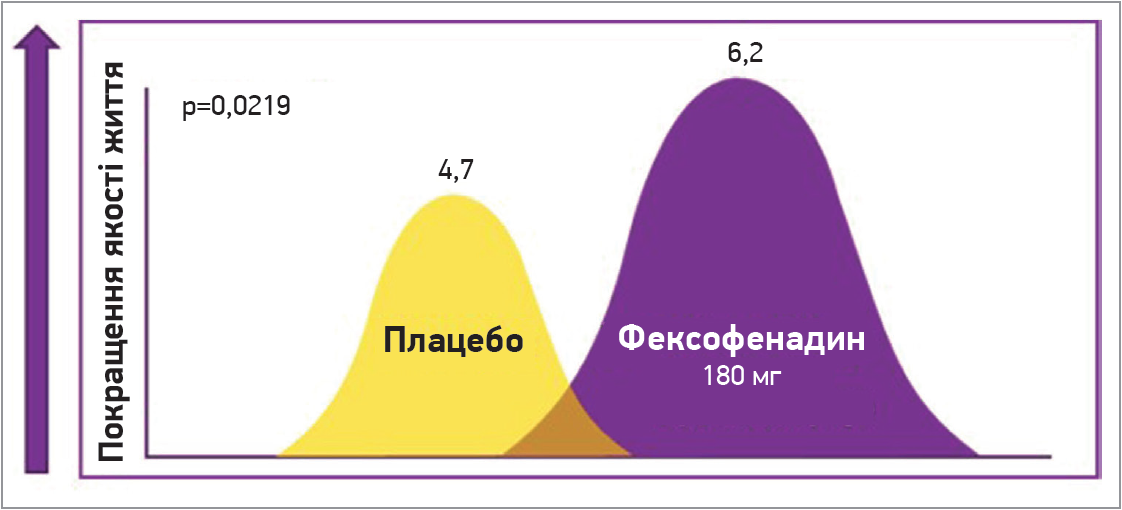 Рис. 4. Покращення якості життя при лікуванні фексофенадином у пацієнтів із ХІК