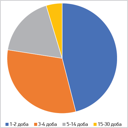 Рис. 1. Розподіл пацієнтів за терміном їхнього звернення з початку захворювання