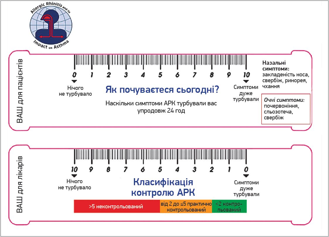 Рис. 2. Візуальна аналогова шкала (ВАШ) пацієнта та лікаря при лікуванні АР/АРК (адаптовано за Sybilski A.J., 2018)