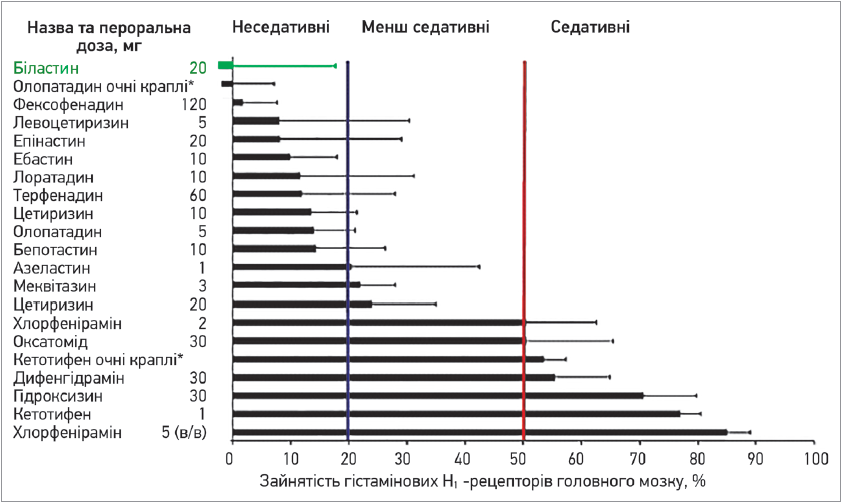 Рис. 5. Зайнятість гістамінових H1-рецепторів головного мозку (середній відсоток ± стандартне відхилення) антигістамінними препаратами (адаптовано за Kawauchi H. et al., 2019)