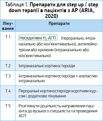 Таблиця 1. Препарати для step up / step down терапії в пацієнтів з АР (ARIA, 2020)