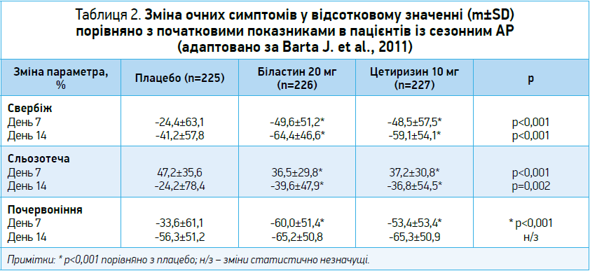 Таблиця 2. Зміна очних симптомів у відсотковому значенні (m±SD) порівняно з початковими показниками в пацієнтів із сезонним АР (адаптовано за Barta J. et al., 2011)