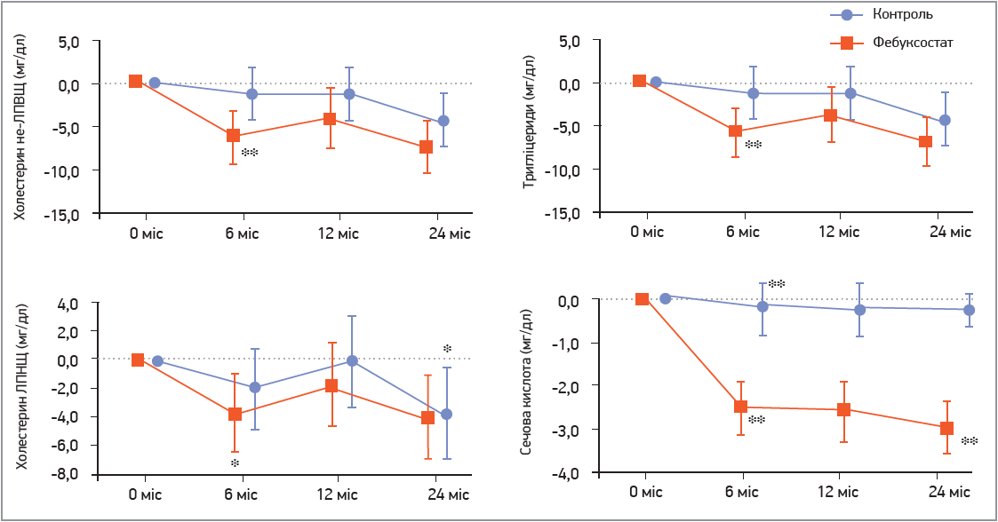 Рис. Динаміка показників ліпідограми та СК під час лікування фебуксостатом