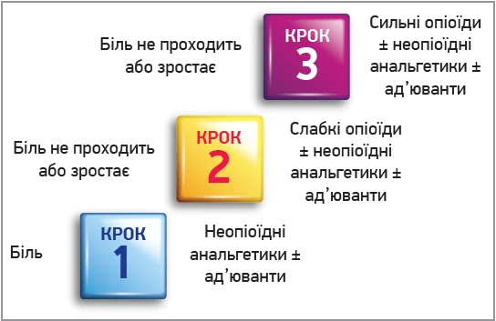 Рис. 2. «Сходинки» лікування болю