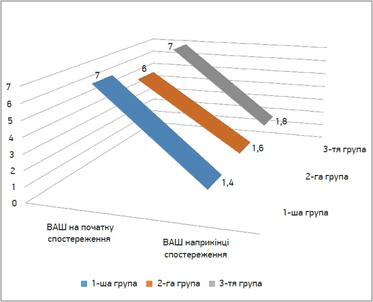 Рис. 1. Динаміка інтенсивності больового синдрому на тлі лікування оригінальним препаратом мебеверину в хворих із СПК залежно від клінічного фенотипу