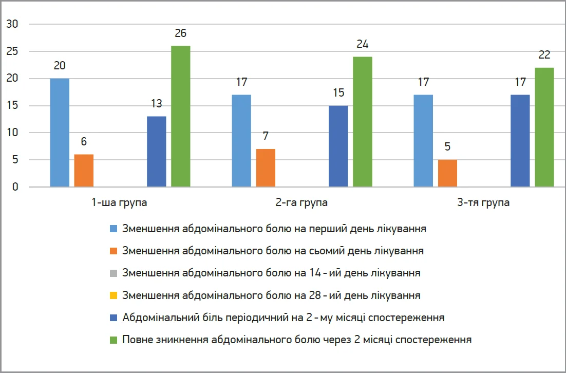 Рис. 2. Динаміка больового синдрому в пацієнтів із СПК на тлі лікування оригінальним препаратом мебеверину (Дуспаталін®) залежно від клінічного фенотипу