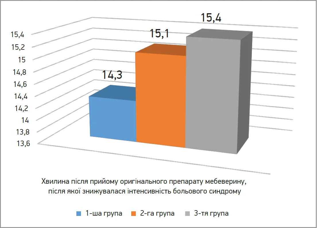 Рис. 3. Медіана часу настання ефекту зниження інтенсивності болю після прийому оригінального препарату мебеверину в хворих із СПК залежно від клінічного фенотипу