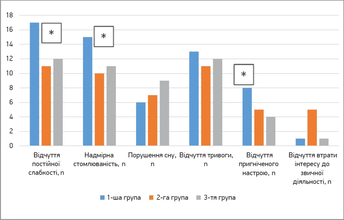 Рис. 4. Характеристика астенічного синдрому в пацієнтів із СПК залежно від клінічного фенотипу